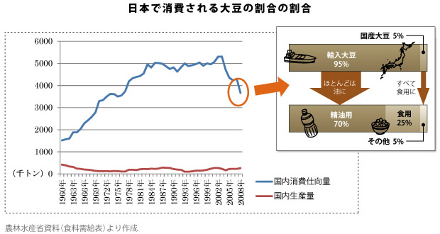 日本で消費される大豆の割合